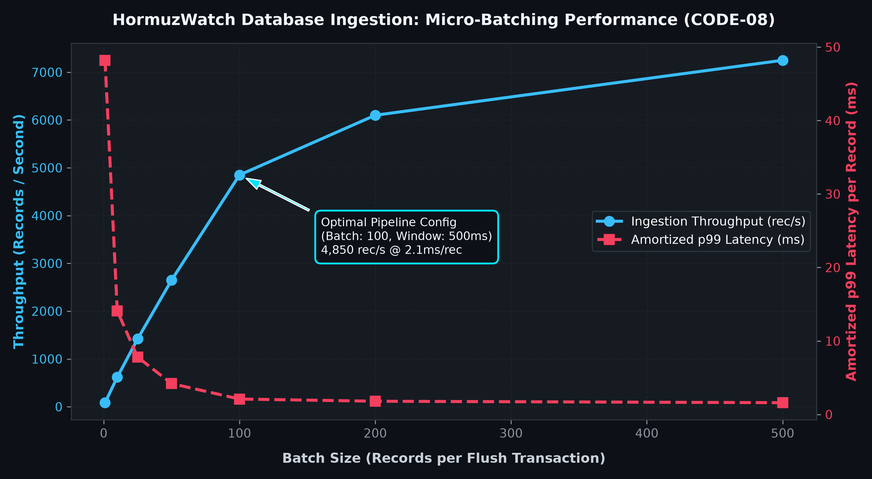 Database Persistence Ingestion Benchmark