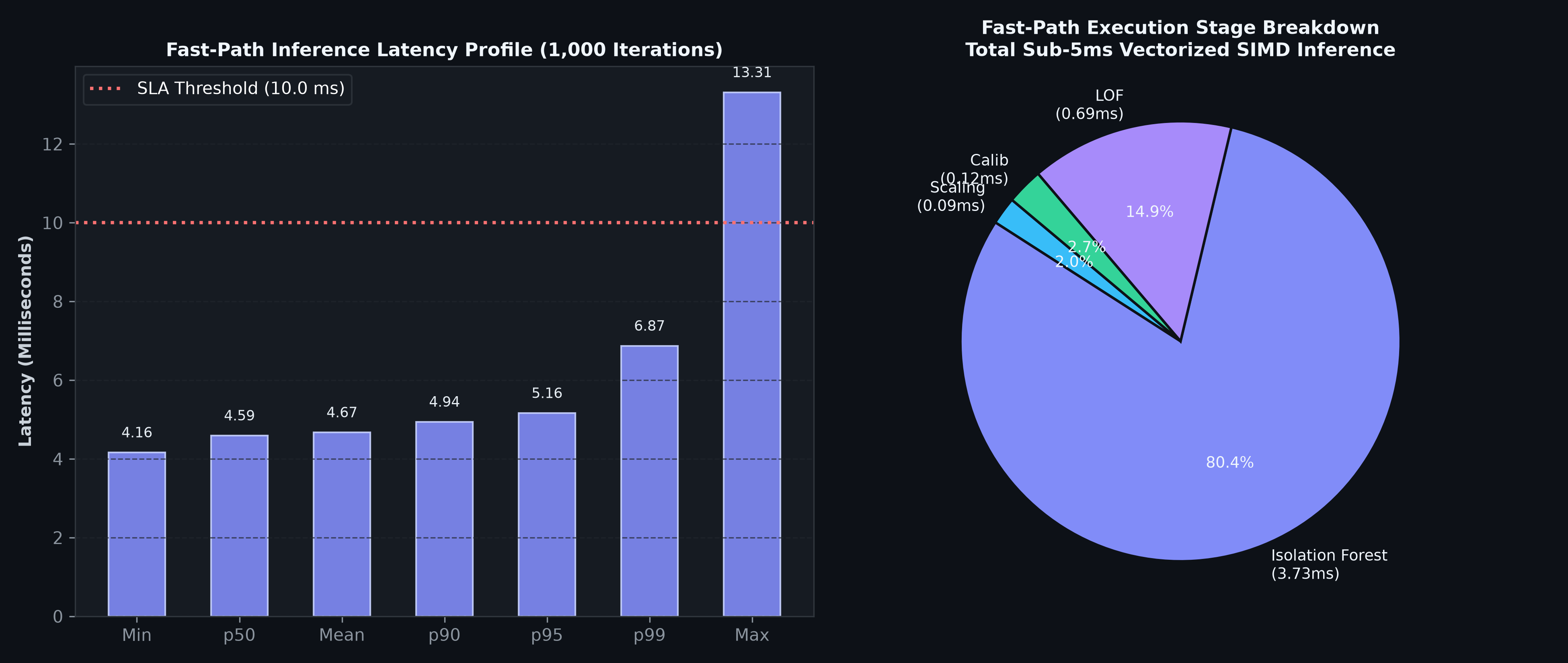 ML Inference Latency Distribution
