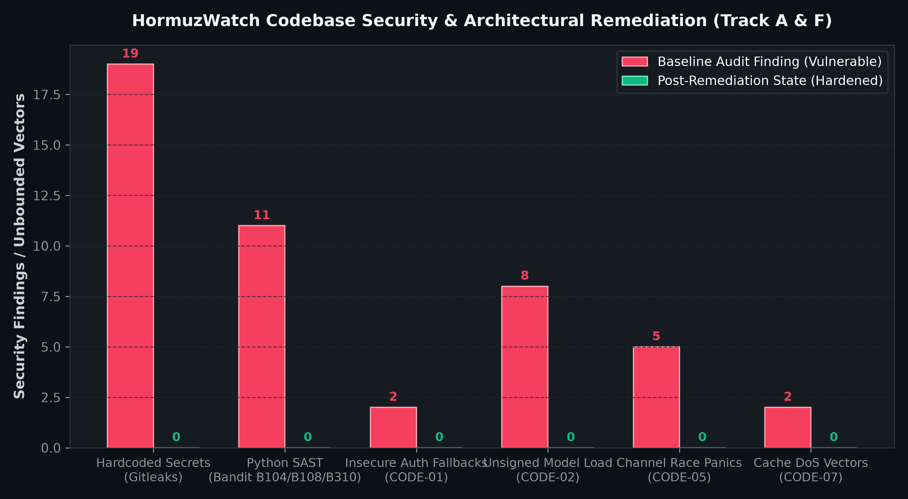 Security & Vulnerability Remediation