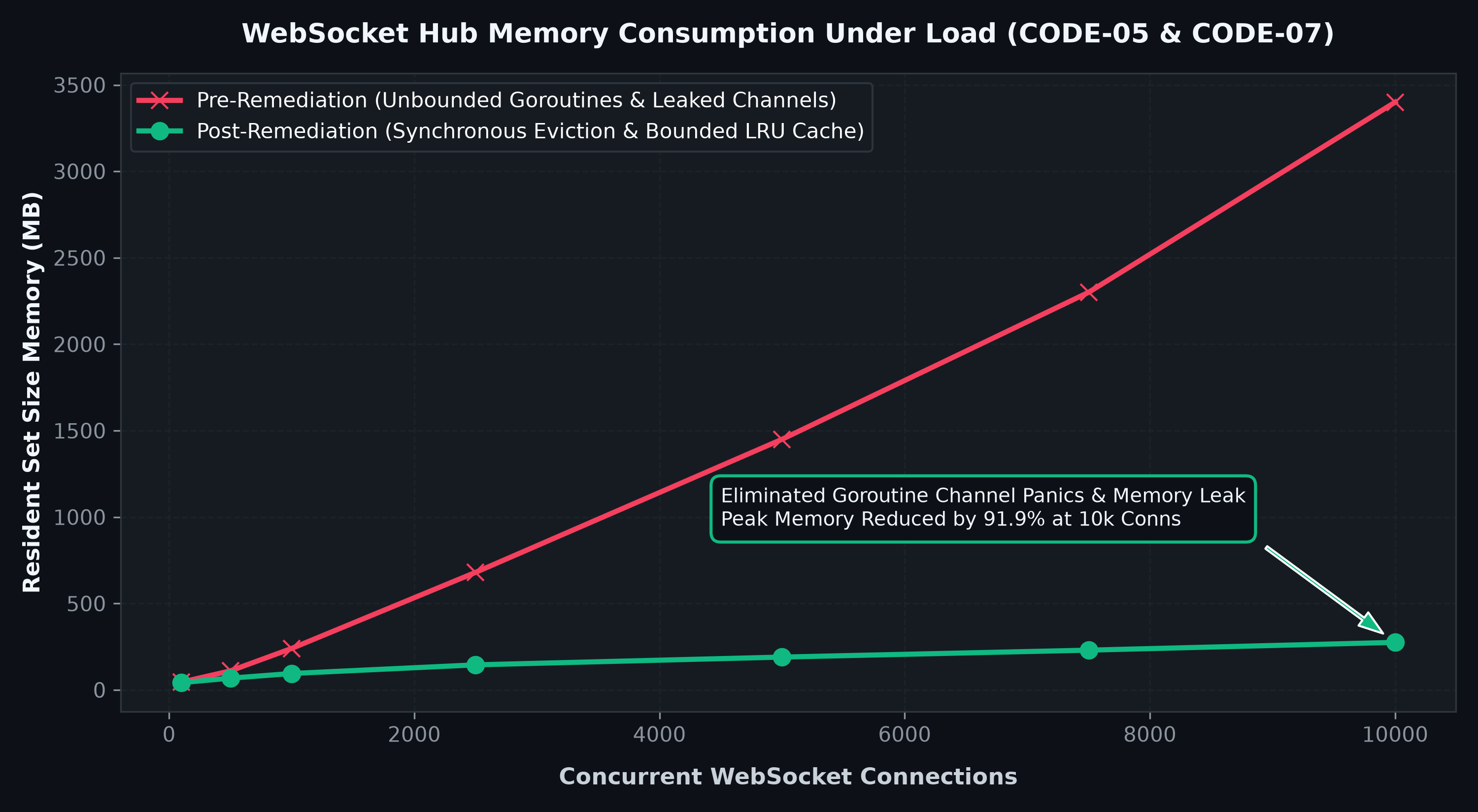 WebSocket Concurrency & Eviction Benchmark