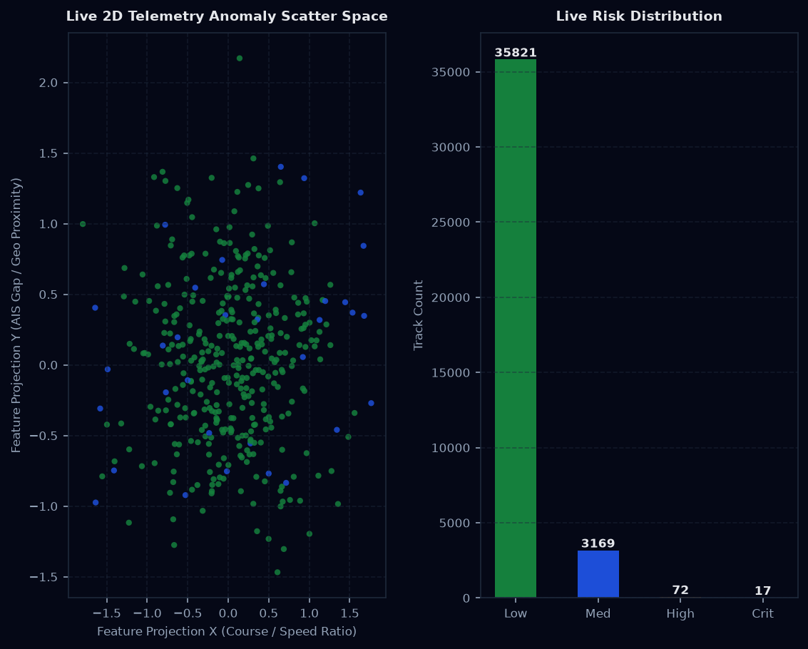HormuzWatch ML Telemetry and Anomaly Charts